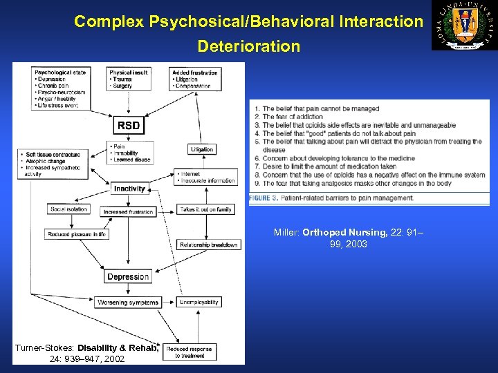 Complex Psychosical/Behavioral Interaction Deterioration Miller: Orthoped Nursing, 22: 91– 99, 2003 Turner-Stokes: Disability &