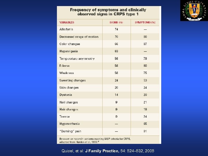 Quisel, et al: J Family Practice, 54: 524– 532, 2005 