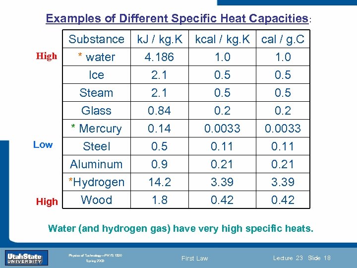 Examples of Different Specific Heat Capacities: Substance High * water Ice Steam k. J