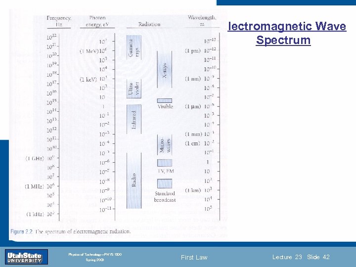 Electromagnetic Wave Spectrum Introduction Section 0 Lecture 1 Slide 42 INTRODUCTION TO Modern Physics