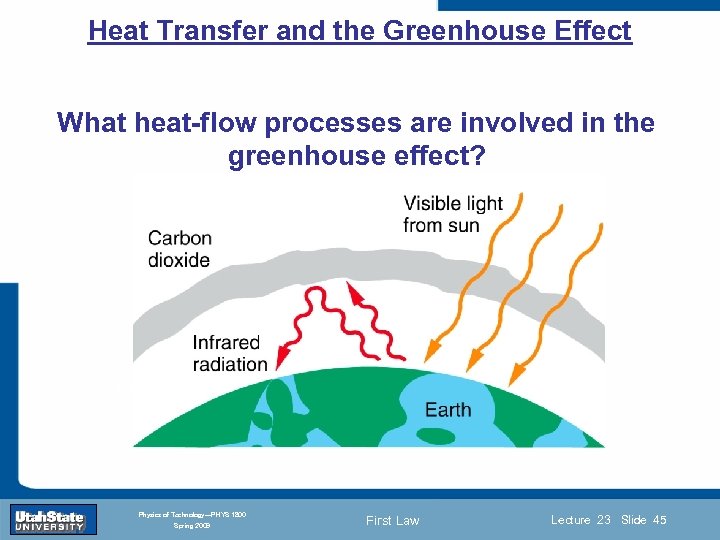 Heat Transfer and the Greenhouse Effect What heat-flow processes are involved in the greenhouse