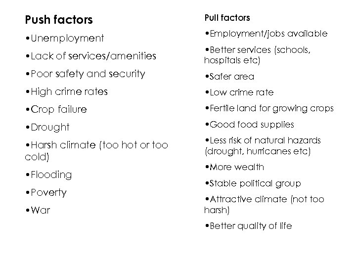 Push factors Pull factors • Unemployment • Employment/jobs available • Lack of services/amenities •