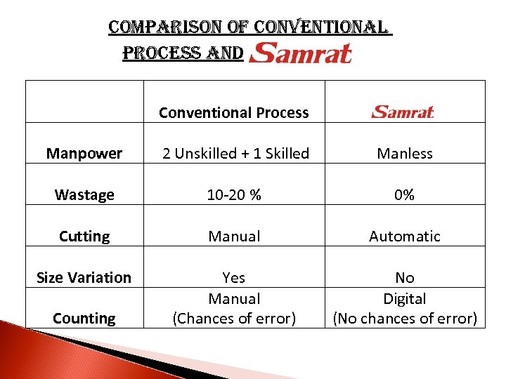 comparison of conventional process and Conventional Process Manpower 2 Unskilled + 1 Skilled Manless