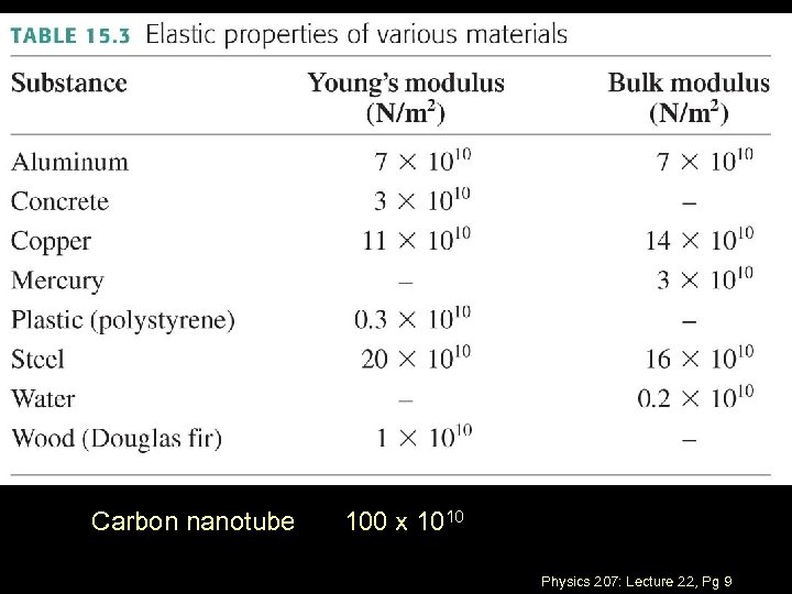 Carbon nanotube 100 x 1010 Physics 207: Lecture 22, Pg 9 