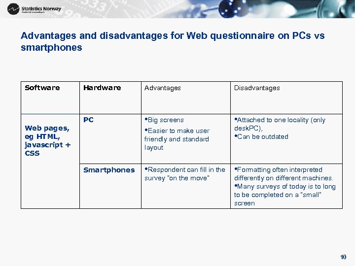 Advantages and disadvantages for Web questionnaire on PCs vs smartphones Software Web pages, eg