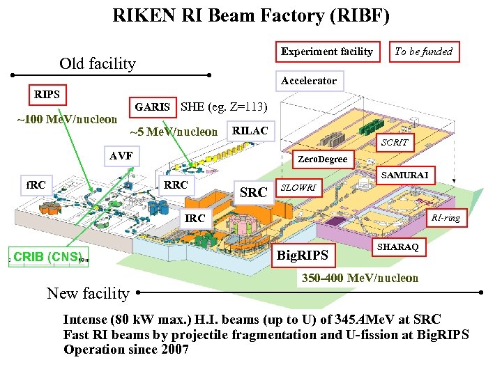 RIKEN RI Beam Factory (RIBF) Experiment facility Old facility To be funded Accelerator RIPS