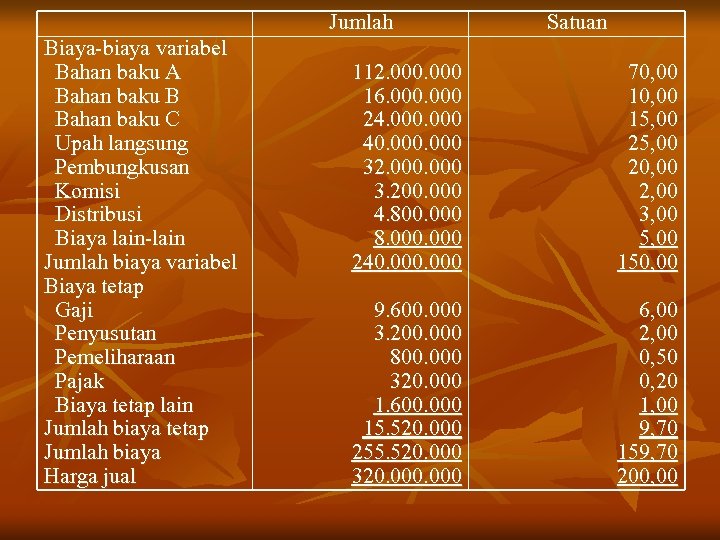 Jumlah Biaya-biaya variabel Bahan baku A Bahan baku B Bahan baku C Upah langsung