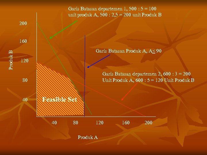 Garis Batasan departemen 1, 500 : 5 = 100 unit produk A, 500 :