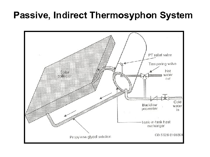 Passive, Indirect Thermosyphon System 
