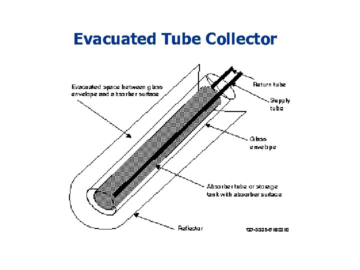 Evacuated Tube Collector 