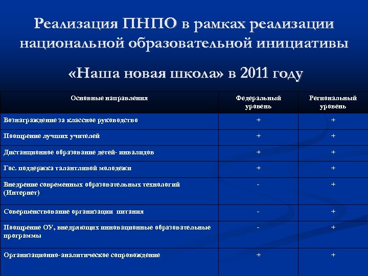 Реализация ПНПО в рамках реализации национальной образовательной инициативы «Наша новая школа» в 2011 году