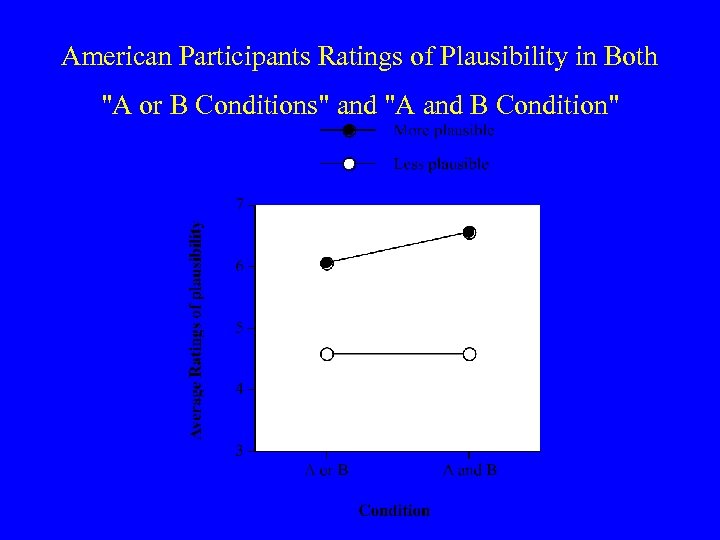 American Participants Ratings of Plausibility in Both 