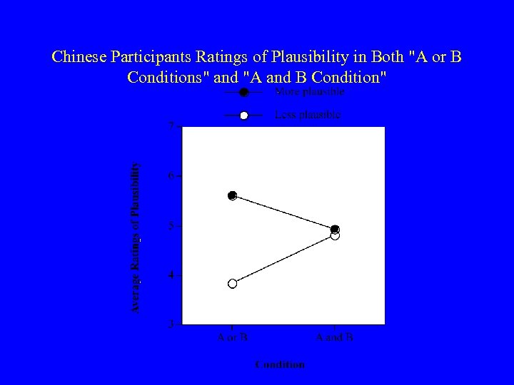 Chinese Participants Ratings of Plausibility in Both 