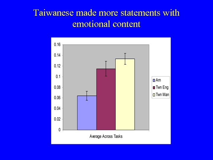 Taiwanese made more statements with emotional content 