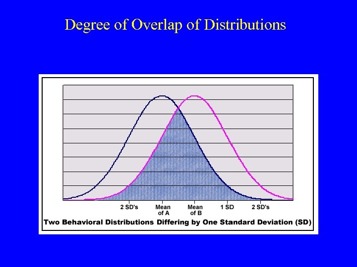 Degree of Overlap of Distributions 