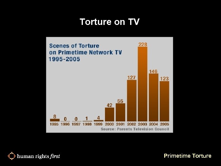 Torture on TV Primetime Torture 