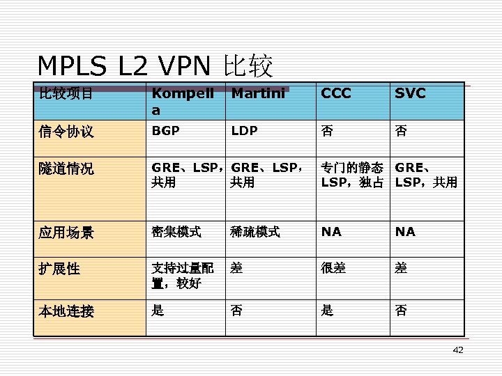 MPLS L 2 VPN 比较 比较项目 Kompell a Martini CCC SVC 信令协议 BGP LDP