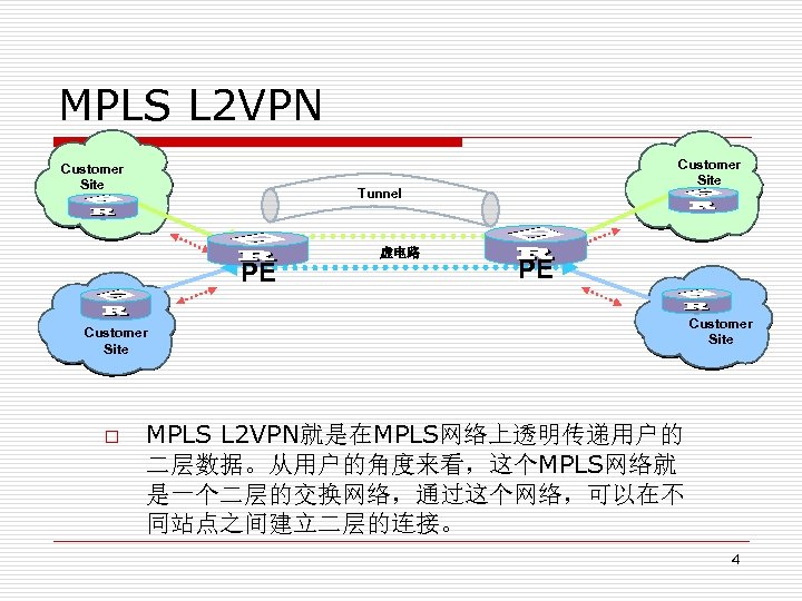 MPLS L 2 VPN Customer Site Tunnel PE 虚电路 PE Customer Site o Customer