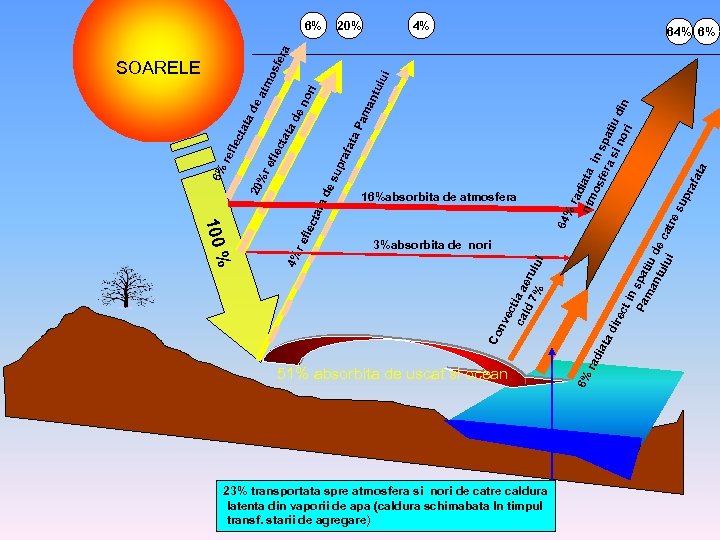 20% 4% 6% sfe r a 6% 64 i 23% transportata spre atmosfera si