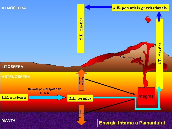 4. E. potentiala gravitationala 3. E. cinetica 5. E. cinetica ATMOSFERA LITOSFERA Dezintegr. izotopilor