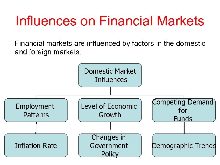 Influences on Financial Markets Financial markets are influenced by factors in the domestic and