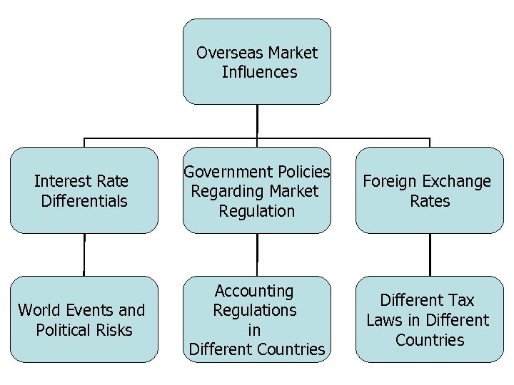 Overseas Market Influences Interest Rate Differentials Government Policies Regarding Market Regulation Foreign Exchange Rates
