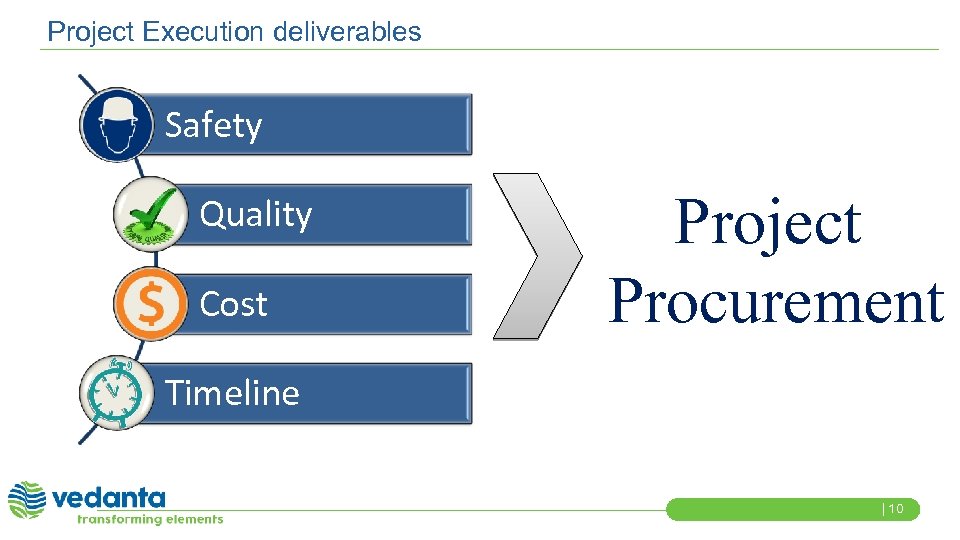 Project Execution deliverables Safety Quality Cost Project Procurement Timeline 10 