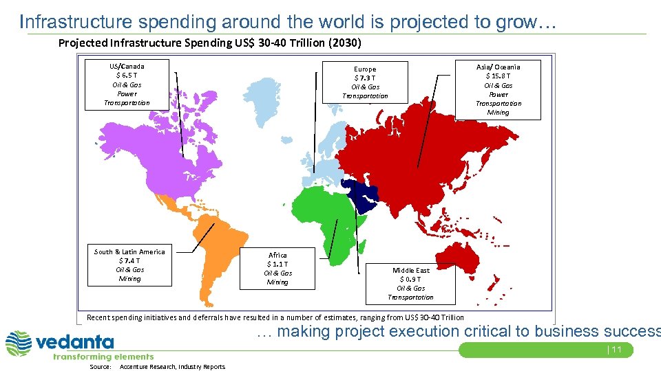 Infrastructure spending around the world is projected to grow… Projected Infrastructure Spending US$ 30