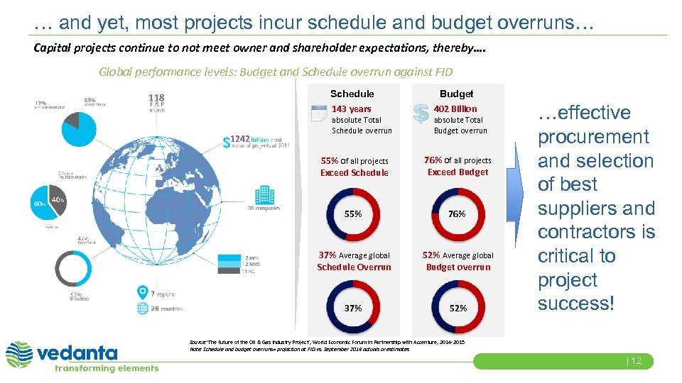 … and yet, most projects incur schedule and budget overruns… Capital projects continue to