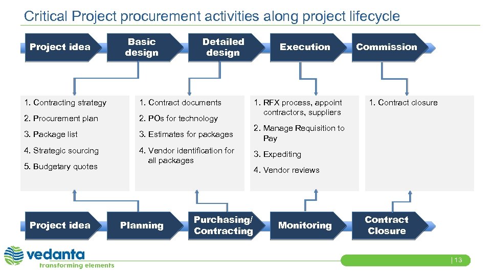 Critical Project procurement activities along project lifecycle Project idea Basic design Detailed design Execution