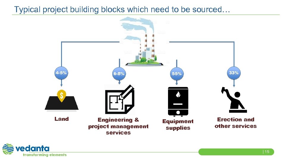 Typical project building blocks which need to be sourced… 4 -5% 6 -8% 55%