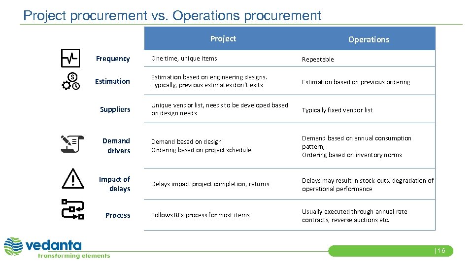 Project procurement vs. Operations procurement Project Operations Frequency One time, unique items Repeatable Estimation