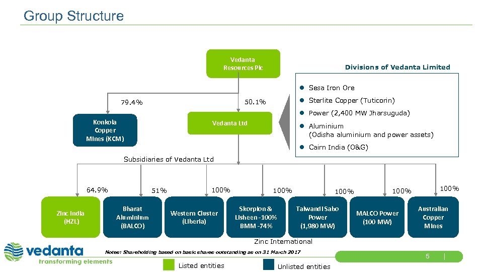 Group Structure Vedanta Resources Plc Divisions of Vedanta Limited l Sesa Iron Ore l