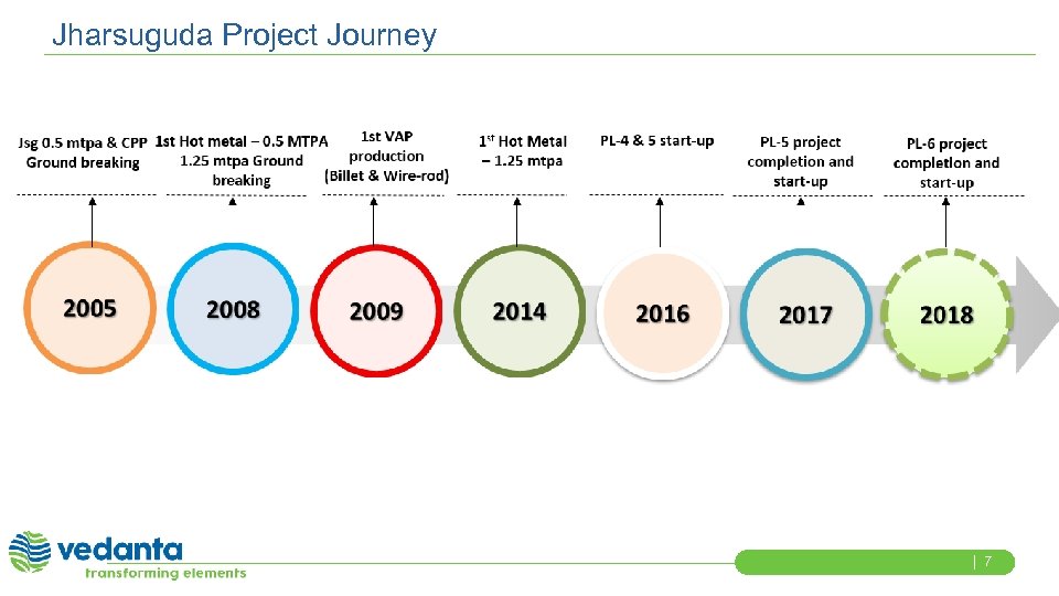 Jharsuguda Project Journey 7 