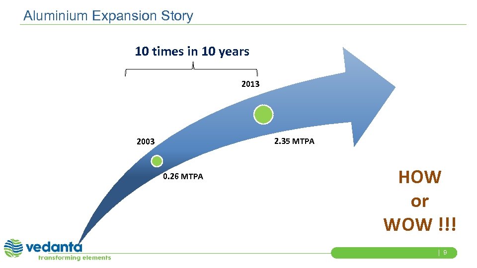 Aluminium Expansion Story 10 times in 10 years 2013 2. 35 MTPA 2003 0.