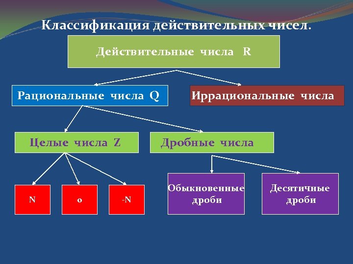 Презентация на тему действительные числа