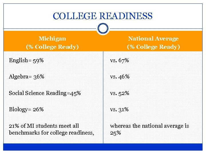 COLLEGE READINESS Michigan (% College Ready) National Average (% College Ready) English= 59% vs.