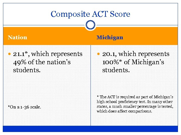 Composite ACT Score Nation Michigan 21. 1*, which represents 20. 1, which represents 49%
