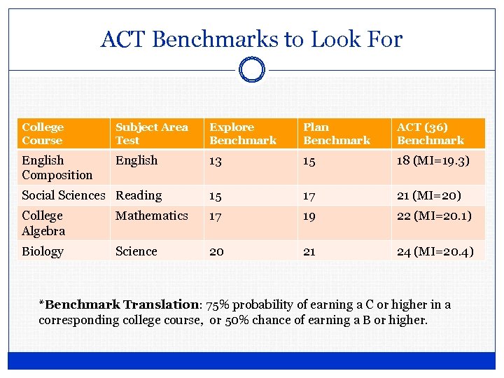 ACT Benchmarks to Look For College Course Subject Area Test Explore Benchmark Plan Benchmark