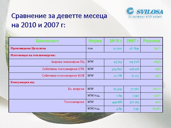 Сравнение за деветте месеца на 2010 и 2007 г: Компонент Мярка Произведена Целулоза 2010