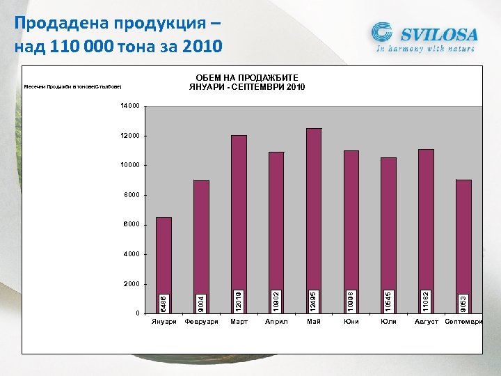 Продадена продукция – над 110 000 тона за 2010 ОБЕМ НА ПРОДАЖБИТЕ ЯНУАРИ -