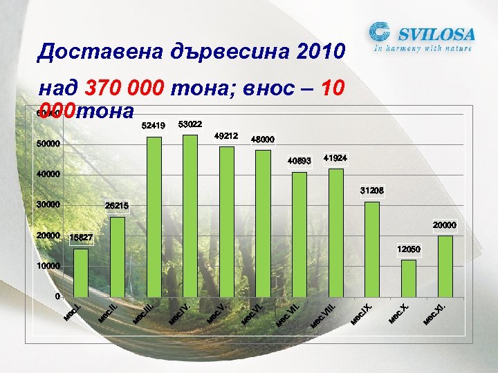 Доставена дървесина 2010 над 370 000 тона; внос – 10 000 тона 60000 53022