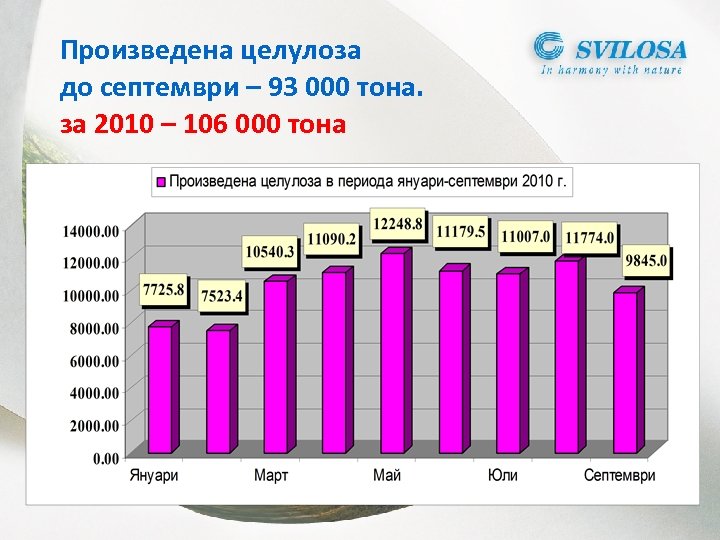 Произведена целулоза до септември – 93 000 тона. за 2010 – 106 000 тона