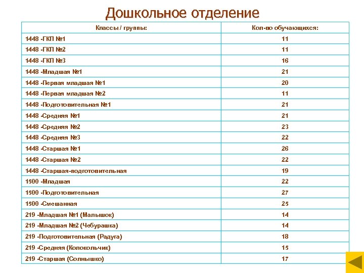 Дошкольное отделение Классы / группы: Кол-во обучающихся: 1448 -ГКП № 1 11 1448 -ГКП