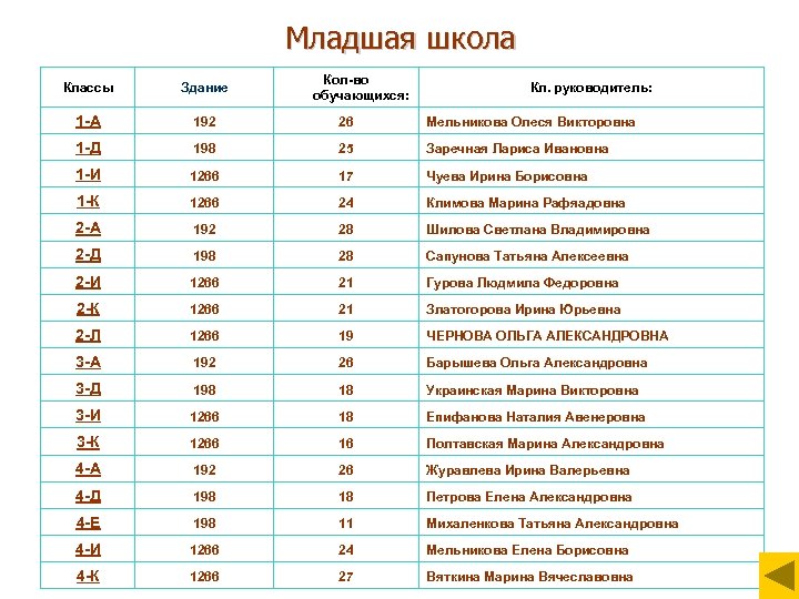 Младшая школа Кол-во обучающихся: Классы Здание Кл. руководитель: 1 -А 192 26 Мельникова Олеся