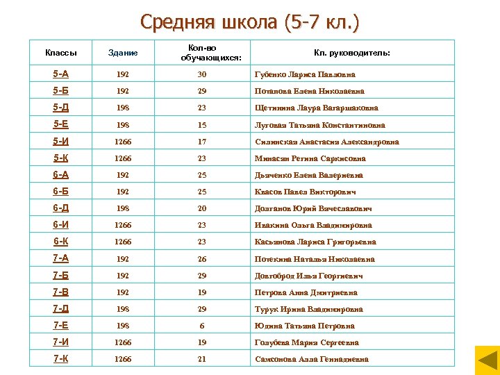 Средняя школа (5 -7 кл. ) Кол-во обучающихся: Классы Здание Кл. руководитель: 5 -А