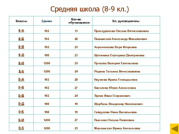 Средняя школа (8 -9 кл. ) Кол-во обучающихся: Классы Здание Кл. руководитель: 8 -А