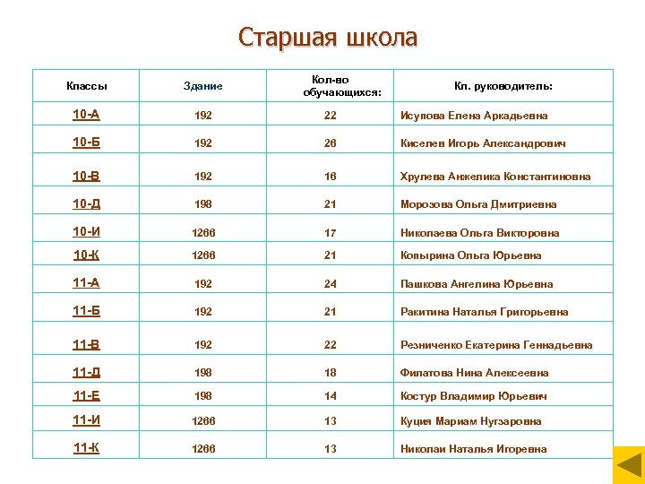 Старшая школа Кол-во обучающихся: Классы Здание Кл. руководитель: 10 -А 192 22 Исупова Елена