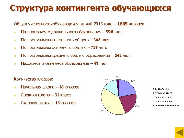 Структура контингента обучающихся Общая численность обучающихся на май 2015 года – 1805 человек. По