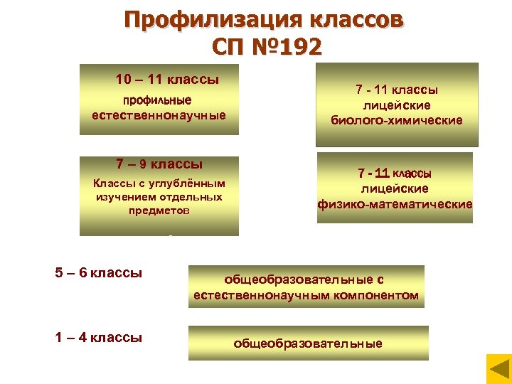Профилизация классов СП № 192 10 – 11 классы профильные естественнонаучные 7 – 9